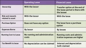 Operating Vs Finance Lease